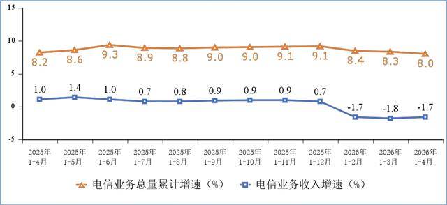前四月移动互联网累计流量增长近两成