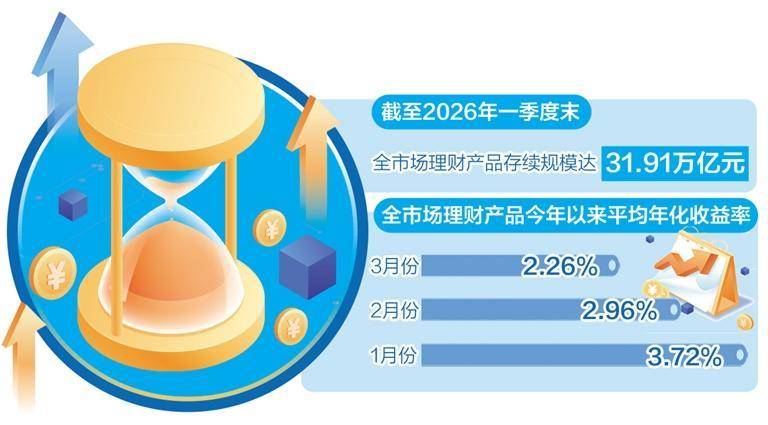银行理财市场进入阶段性调整